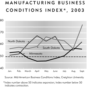 Chart: Manufacturing Business Conditions Index, 2003