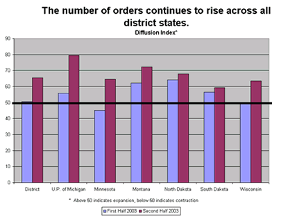 Chart: Number of orders continues to rise across all district states