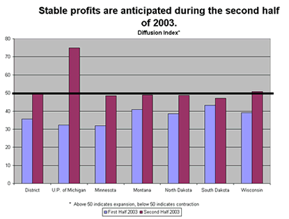 Chart: Stable profits anticipated second half of 2003