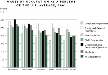 Chart: Wages by Occupation as a Percent of the U.S. Average, 2001