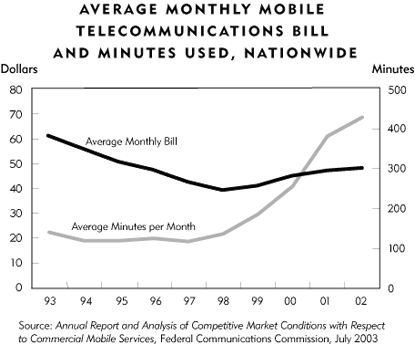 Chart: Average Monthly Mobile Telecommunications Bill and Minutes Used, Nationwide