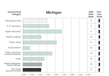 Chart: Michigan Government Spending