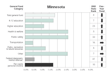 Chart: Minnesota Government Spending