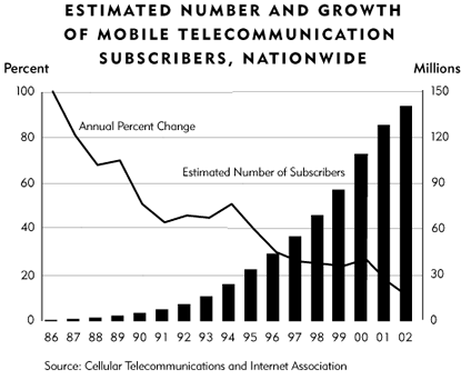 Chart: Estimated Number and Growth of Mobile Telecommunication Subscribers, Nationwide
