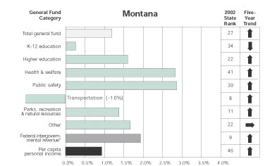 Chart: Montana Government Spending