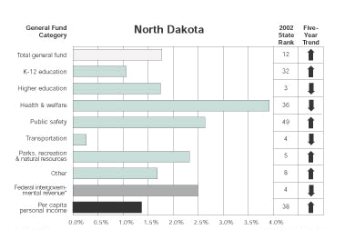 chart: North Dakota Government Spending