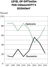 Chart: Level of Optimism for Community's Economy