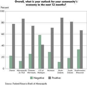 Chart: Overall outlook for economy in next 12 months