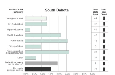 Chart: South Dakota Government Spending