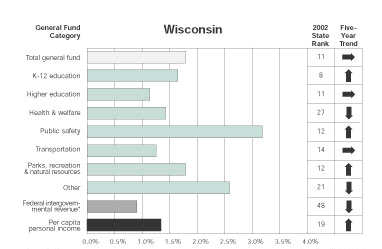 Chart: Wisconsin Government Spending