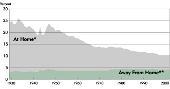 Chart: U.S. Food Expenditures as a percent of disposable personal income