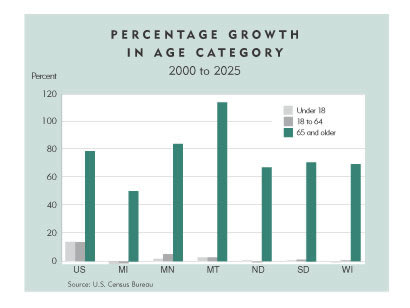 Chart: Percentage Growth in Age Category 2000-2025