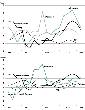 Chart: Percent Change in House Price Index and CPI