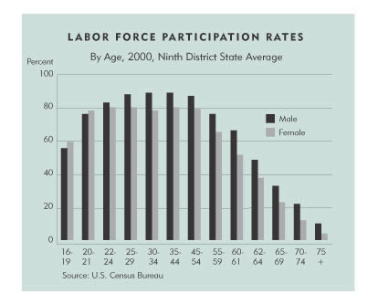 Chart: Labor Force Participation Rates, By age, 2000