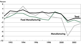 Chart: Ninth District Nonfarm Employment