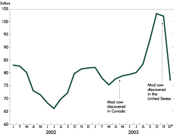 Chart: South Dakota Steer Prices