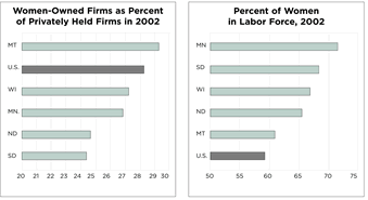 Charts: Women Business as Percent of Privately held firms and Percent of women in labor force, 2002