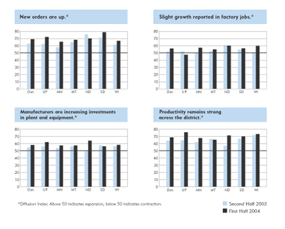 Manufacturing charts