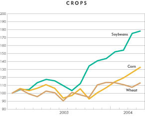 Chart Crop Prices