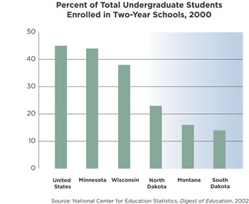 Chart: Percent of Total Undergraduate Students Enrolled in Two-Year Schools, 2000
