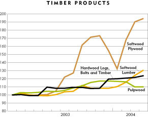 Chart: Timber Products