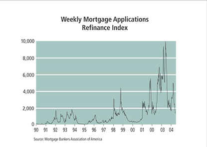 Chart: Weekly Mortgage Applications Refinance Index