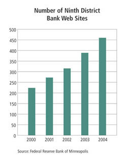 Chart: Number of Ninth District Bank Web Sites