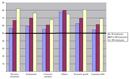 Chart: Manufacturers Expect Economy to Grow in the Second Half of 2004