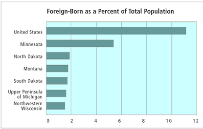 Chart: Foreign-Born as a Percent of Total Population