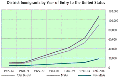 Chart: District Immigrants by Year of Entry to the United States