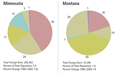 Chart: Minnesota and Michigan Foreign-Born, 2000