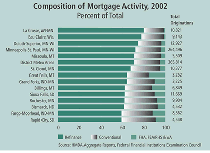 Chart: Composition of Mortgage Activity, 2002