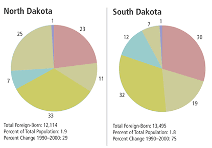 Charts: Foreign-Born-North Dakota and South Dakota, 2000