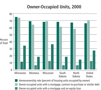 Chart: Owner-Occupied Units, 2000
