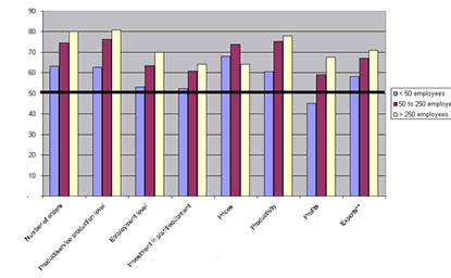 Chart: Manufacturing Performance Increased in the First Half of 2004