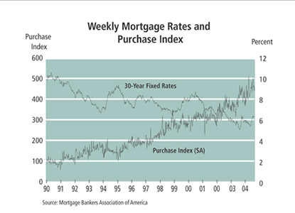 Chart: weekly Mortgage Rates and Purchase Index