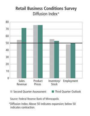 Chart: Retail Business Conditions Survey