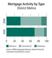 Chart: Mortgage Activity by Type