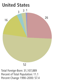 Chart: United States Foreign-Born, 2000