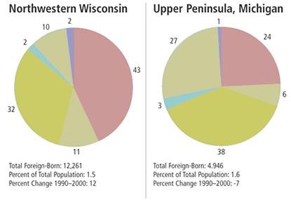Charts: NW Wisconsin and Upper Peninsula of Michigan Foreign-Born, 2000