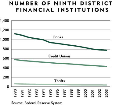 Chart: Number of Ninth District Financial Institutions
