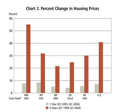 Chart: percent Change in Housing Prices