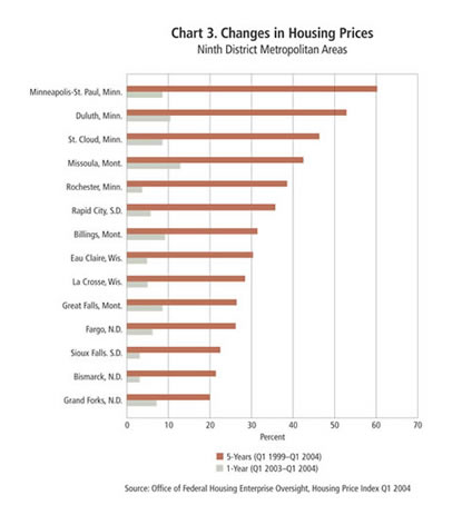 Chart: Changes in Housing Prices