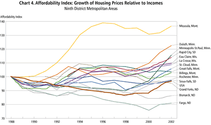 Chart: Affordability Index: Growth of Housing Prices Relative to Incomes
