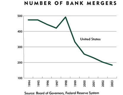 Chart: United States Bank Mergers