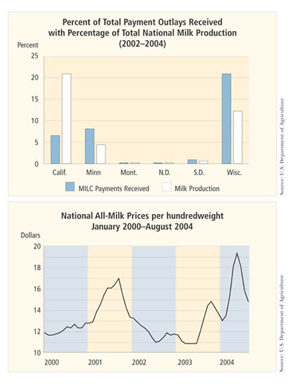 Charts: Milk Payment Outlays and Milk Prices