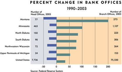 Chart: Percent Change in Bank Offices, 1990-2003