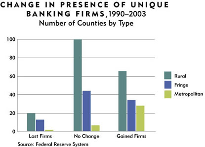 Chart: Change in Presence of Unique Banking Firms, 1990-2003