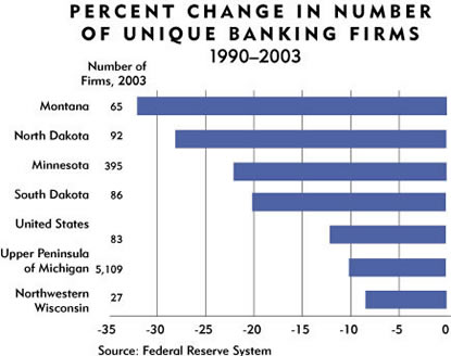 Chart: Percent Change in Number of Unique Banking Firms, 1990-2003