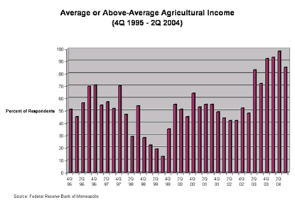 Chart: Average or Above-Average Agricultural Income Fourth Quarter 1995 to Second Quarter 2004